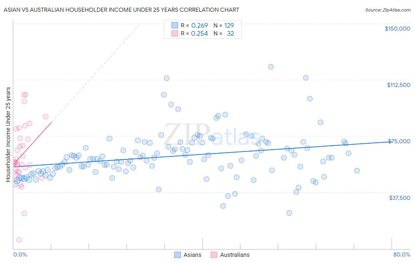 Asian vs Australian Householder Income Under 25 years