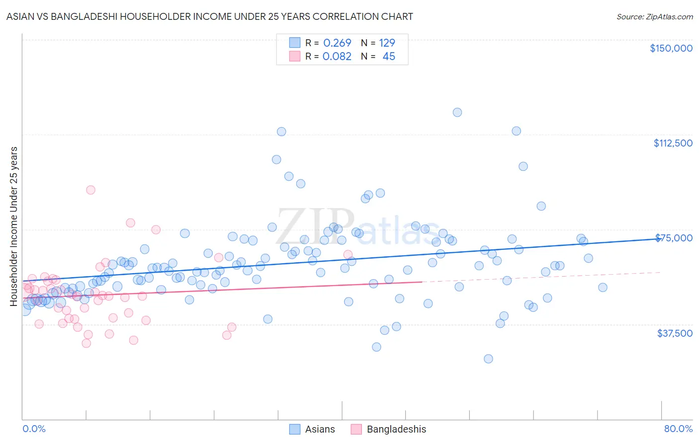 Asian vs Bangladeshi Householder Income Under 25 years