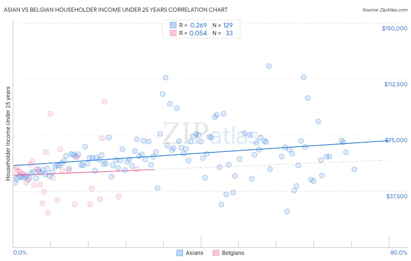 Asian vs Belgian Householder Income Under 25 years