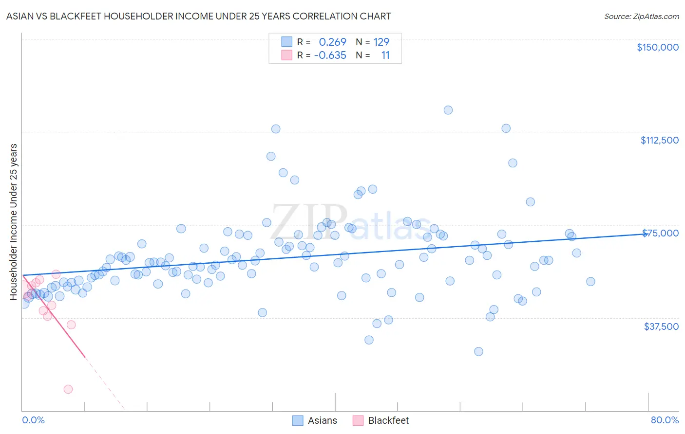 Asian vs Blackfeet Householder Income Under 25 years