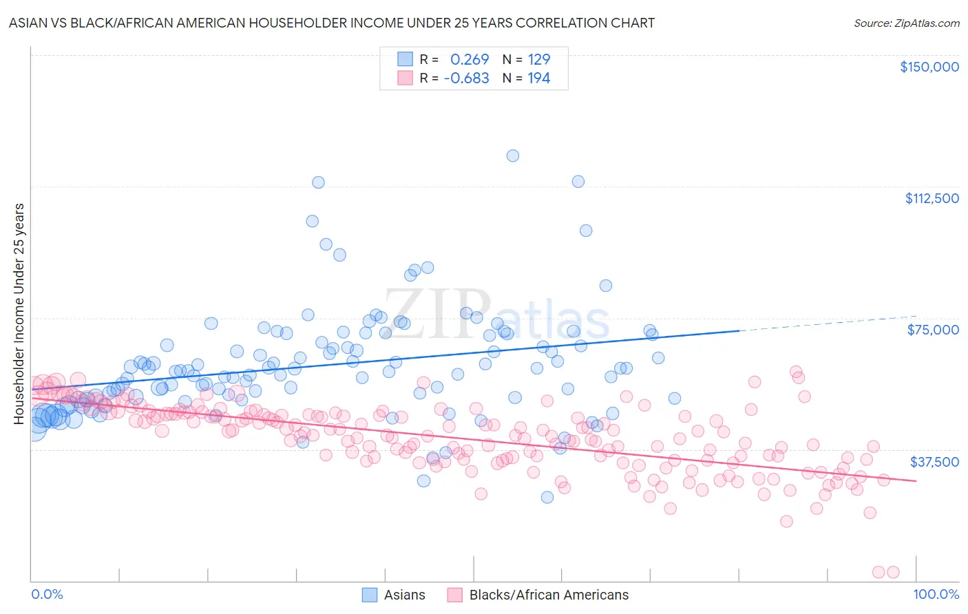 Asian vs Black/African American Householder Income Under 25 years