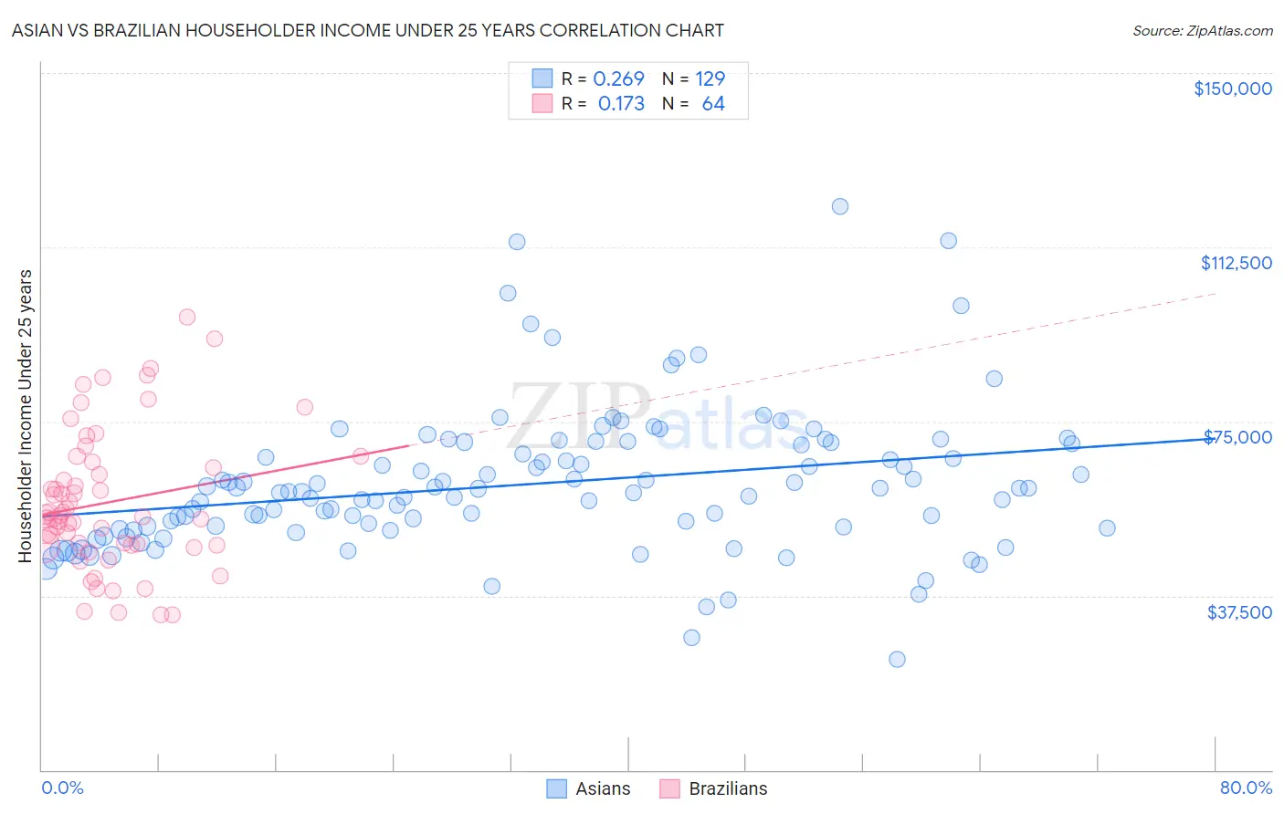 Asian vs Brazilian Householder Income Under 25 years