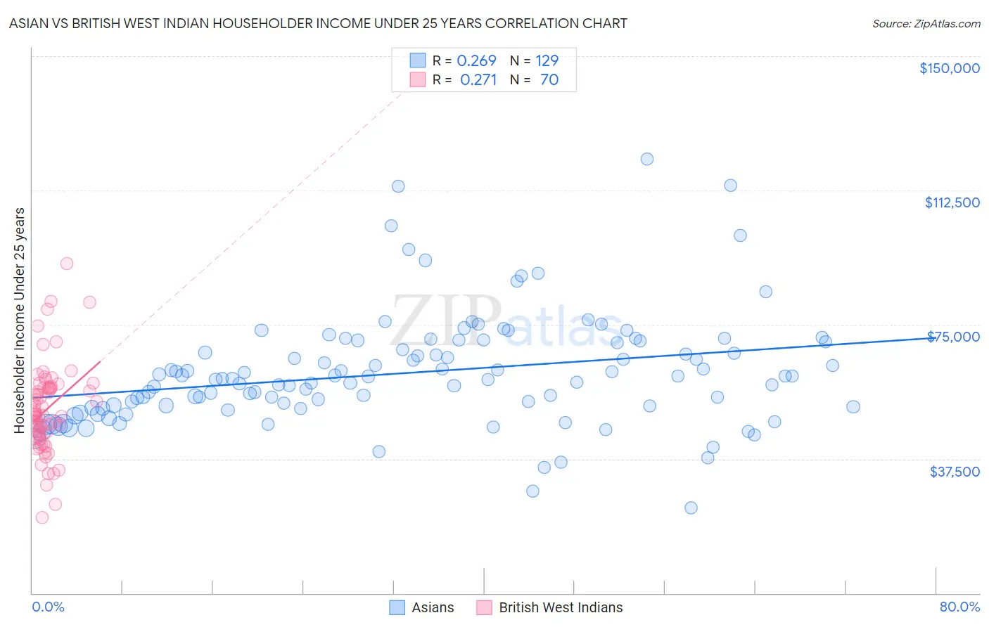 Asian vs British West Indian Householder Income Under 25 years