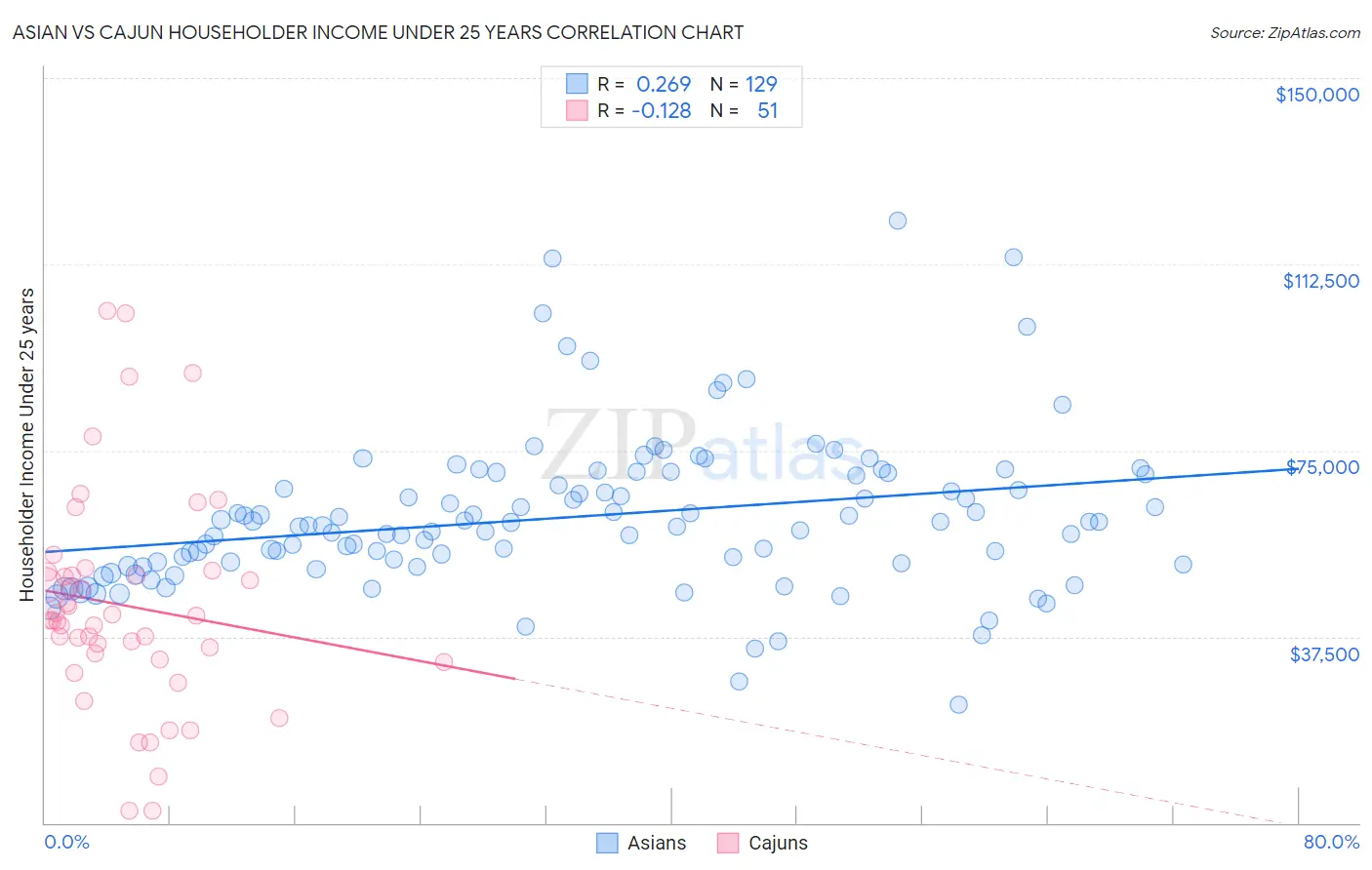 Asian vs Cajun Householder Income Under 25 years