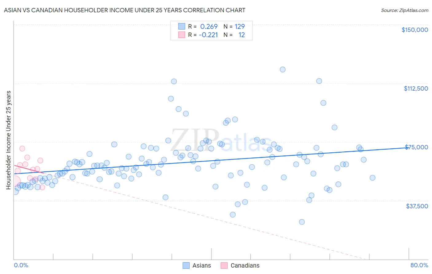 Asian vs Canadian Householder Income Under 25 years