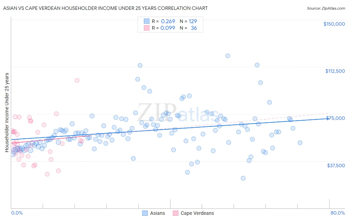 Asian vs Cape Verdean Householder Income Under 25 years