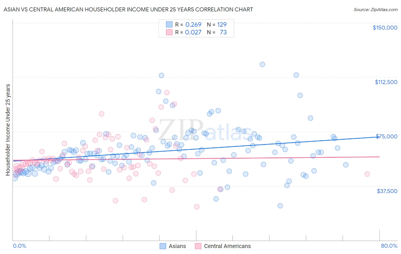Asian vs Central American Householder Income Under 25 years