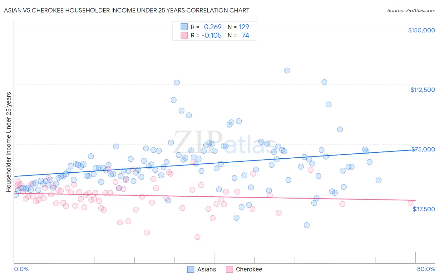 Asian vs Cherokee Householder Income Under 25 years