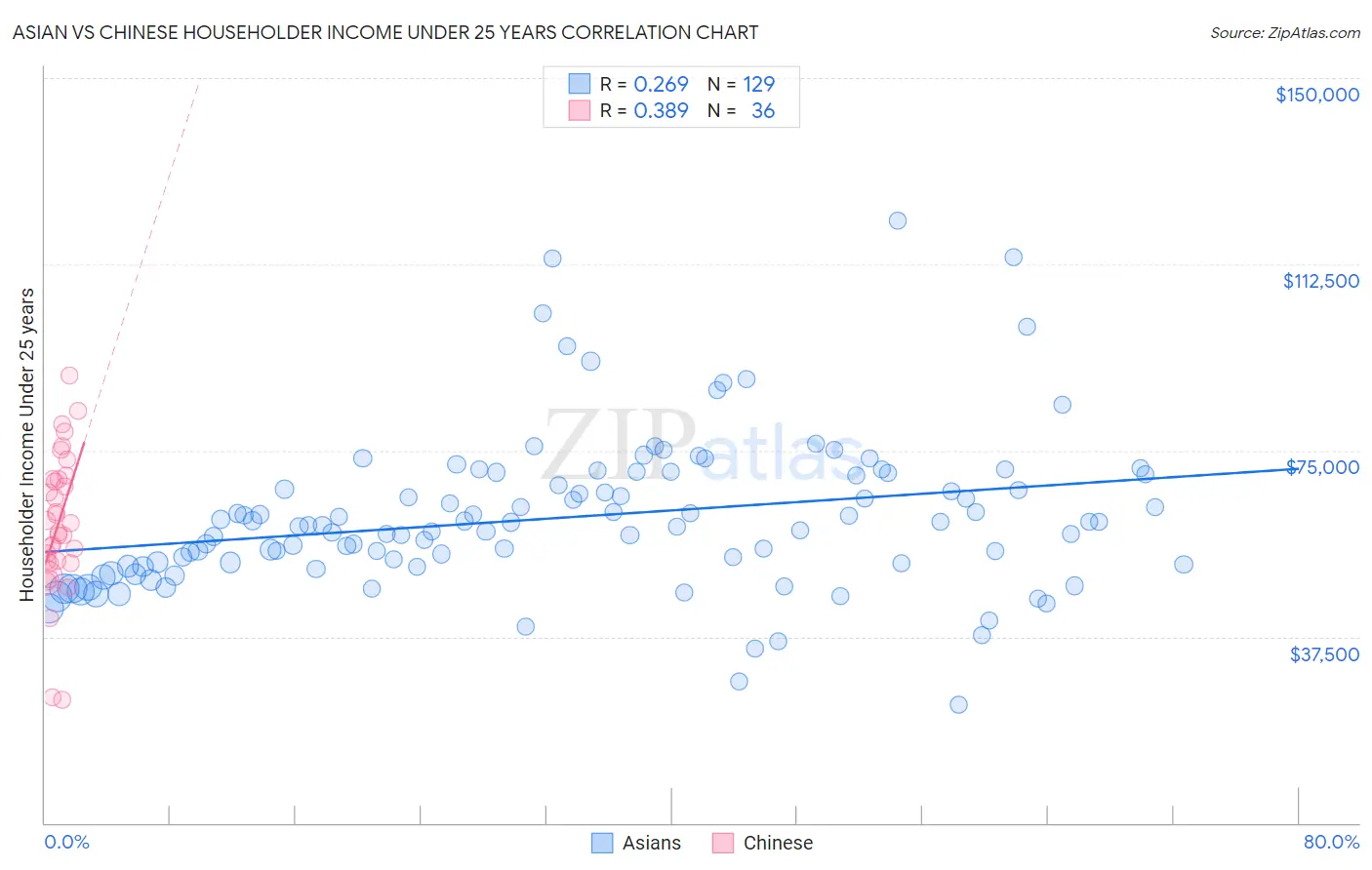 Asian vs Chinese Householder Income Under 25 years