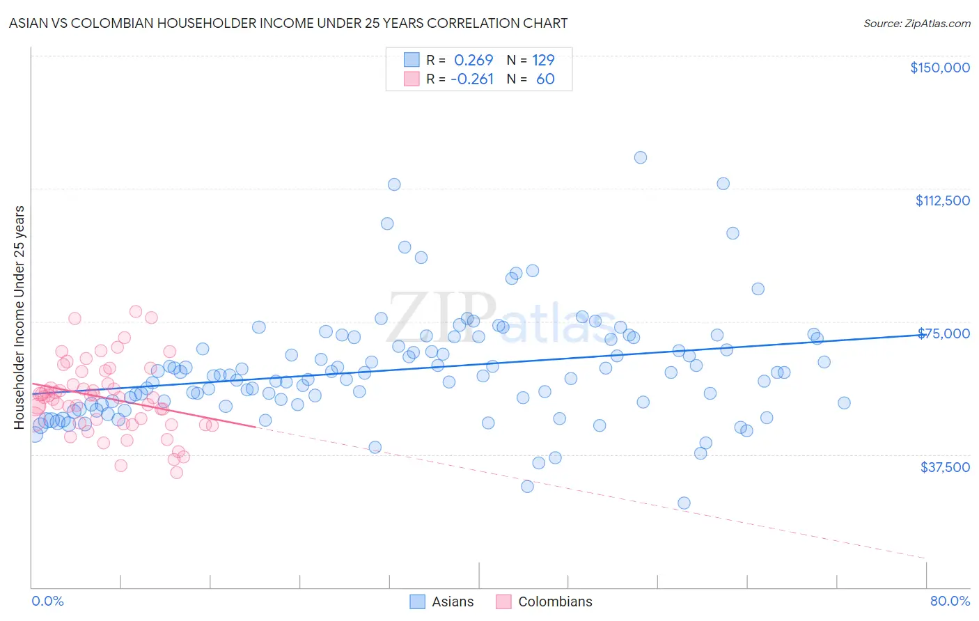Asian vs Colombian Householder Income Under 25 years