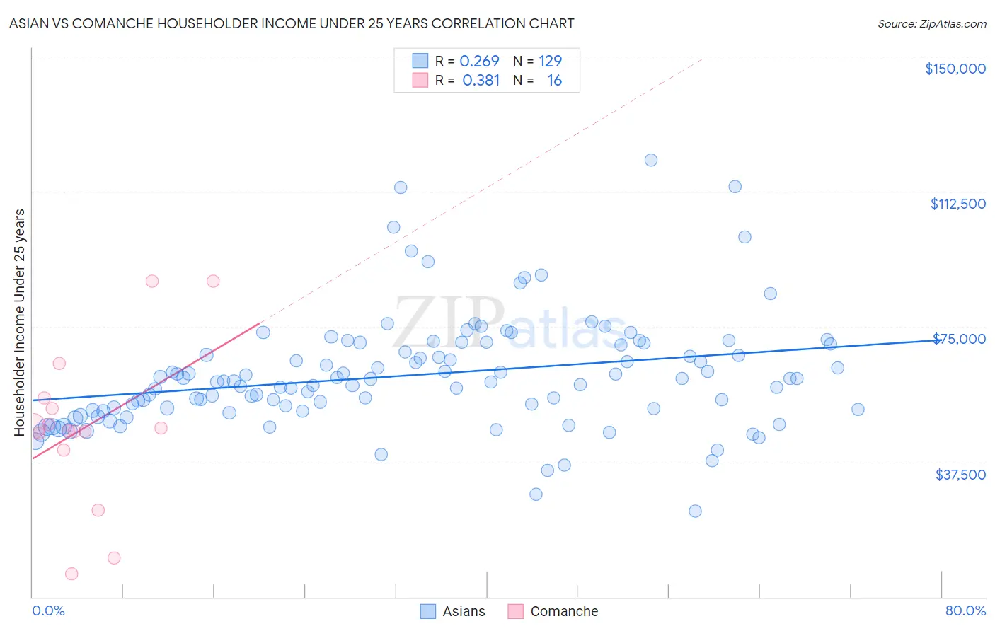 Asian vs Comanche Householder Income Under 25 years