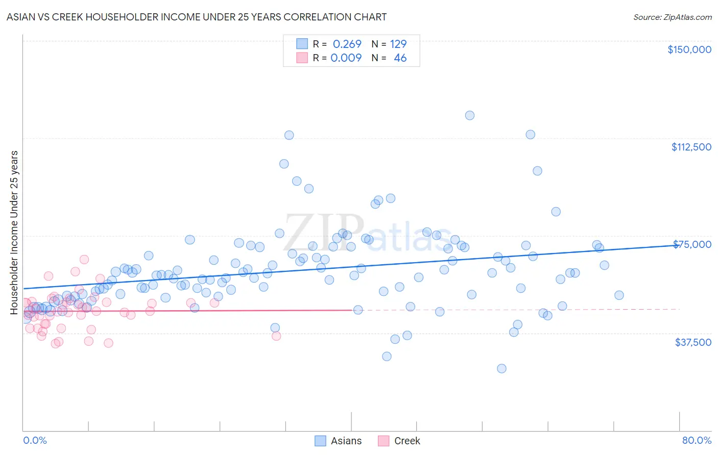 Asian vs Creek Householder Income Under 25 years