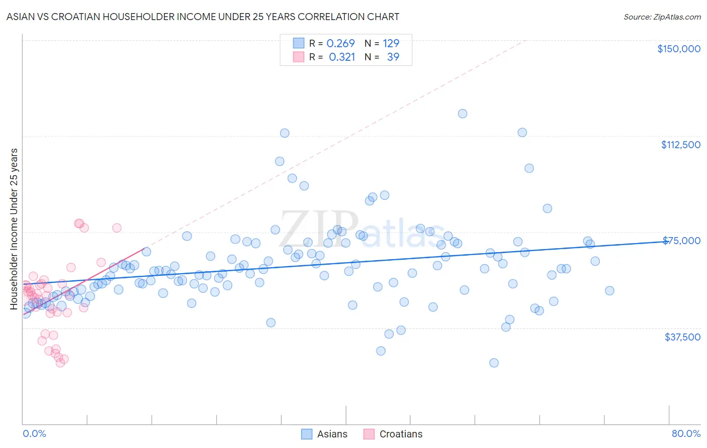Asian vs Croatian Householder Income Under 25 years