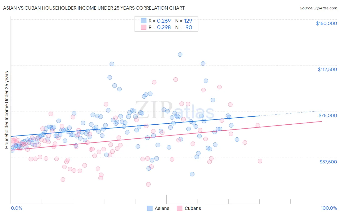 Asian vs Cuban Householder Income Under 25 years