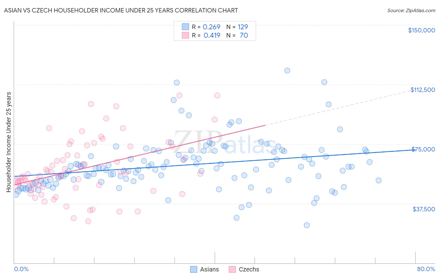 Asian vs Czech Householder Income Under 25 years