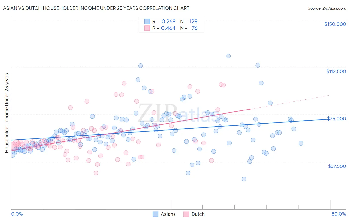 Asian vs Dutch Householder Income Under 25 years