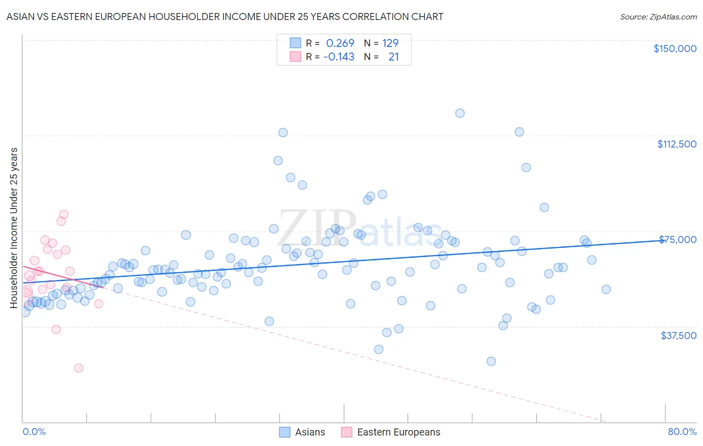 Asian vs Eastern European Householder Income Under 25 years
