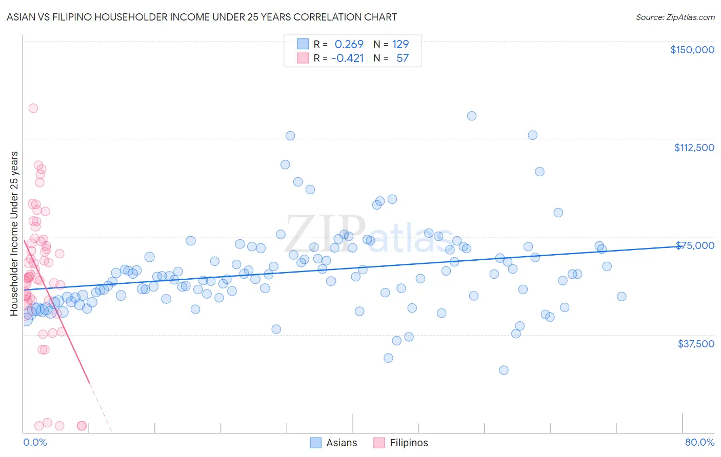 Asian vs Filipino Householder Income Under 25 years
