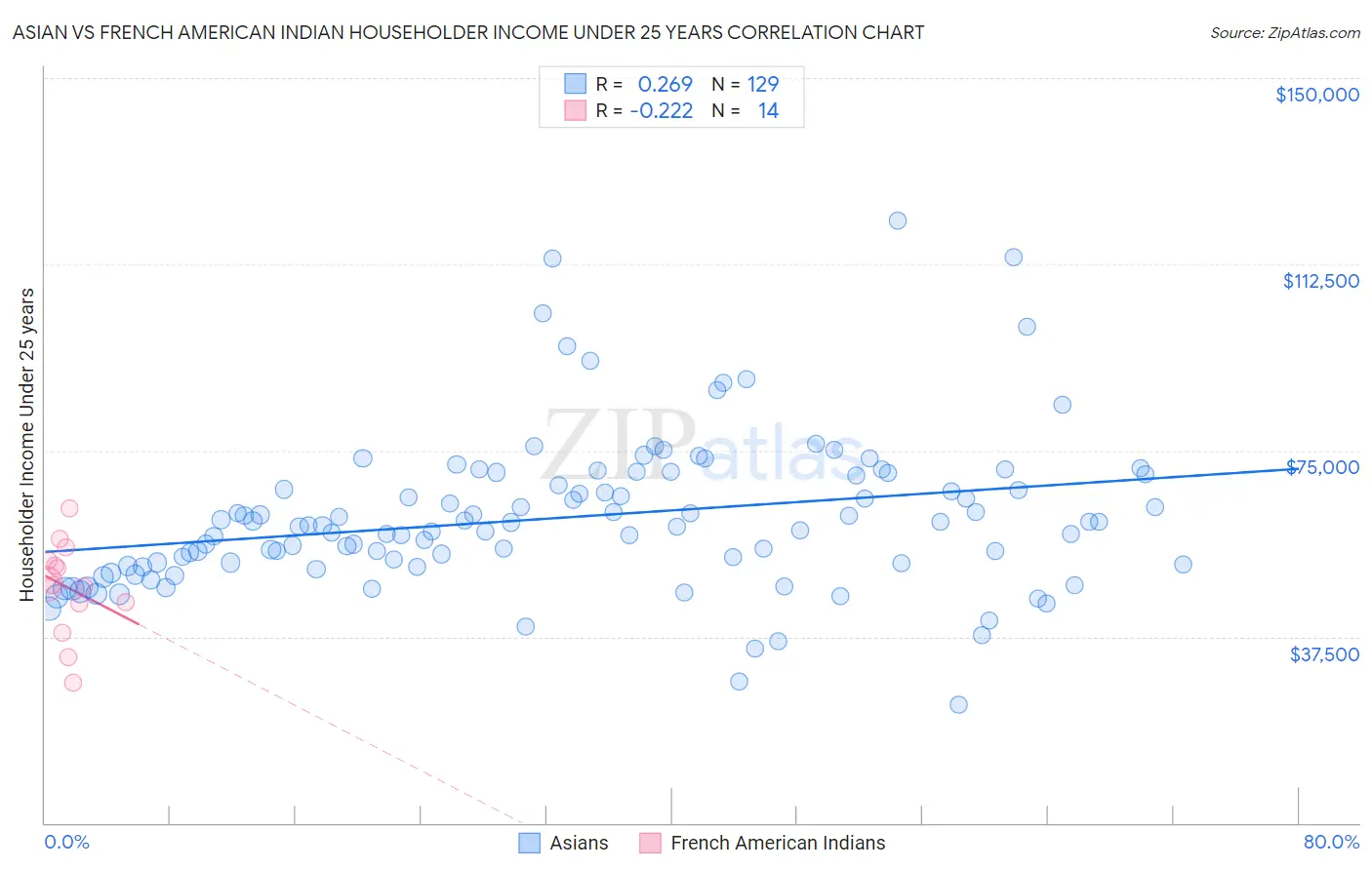Asian vs French American Indian Householder Income Under 25 years