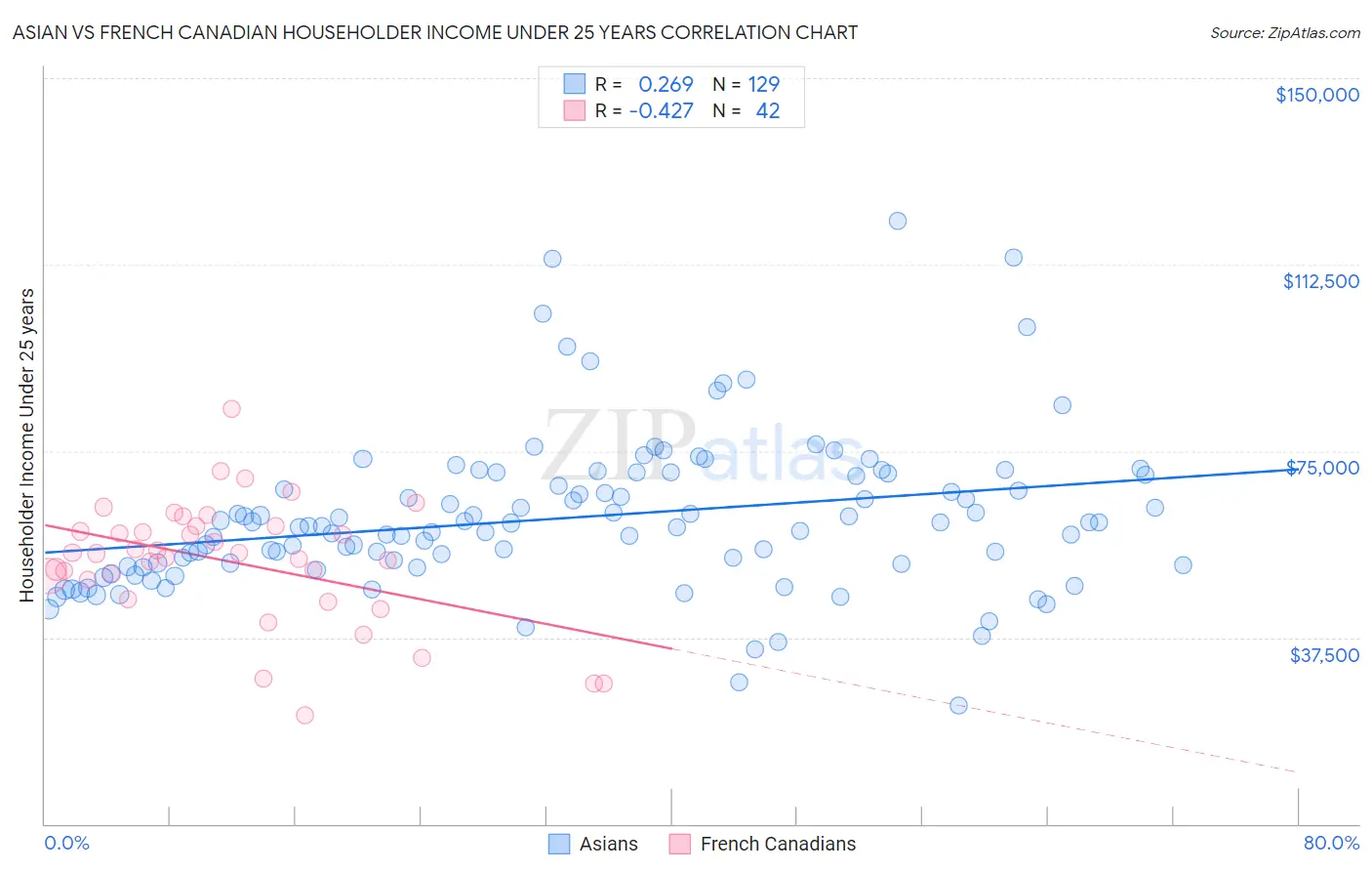 Asian vs French Canadian Householder Income Under 25 years