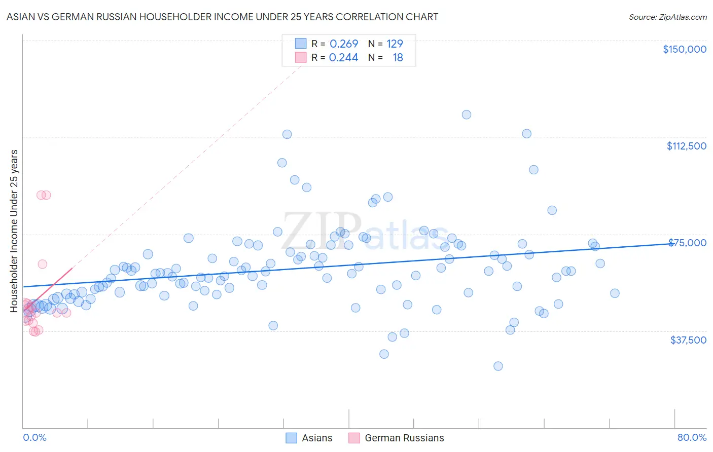 Asian vs German Russian Householder Income Under 25 years
