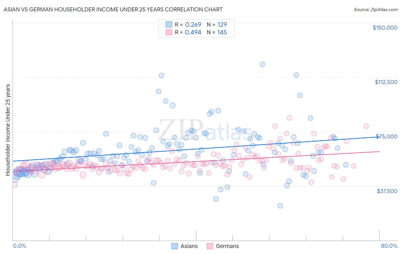 Asian vs German Householder Income Under 25 years