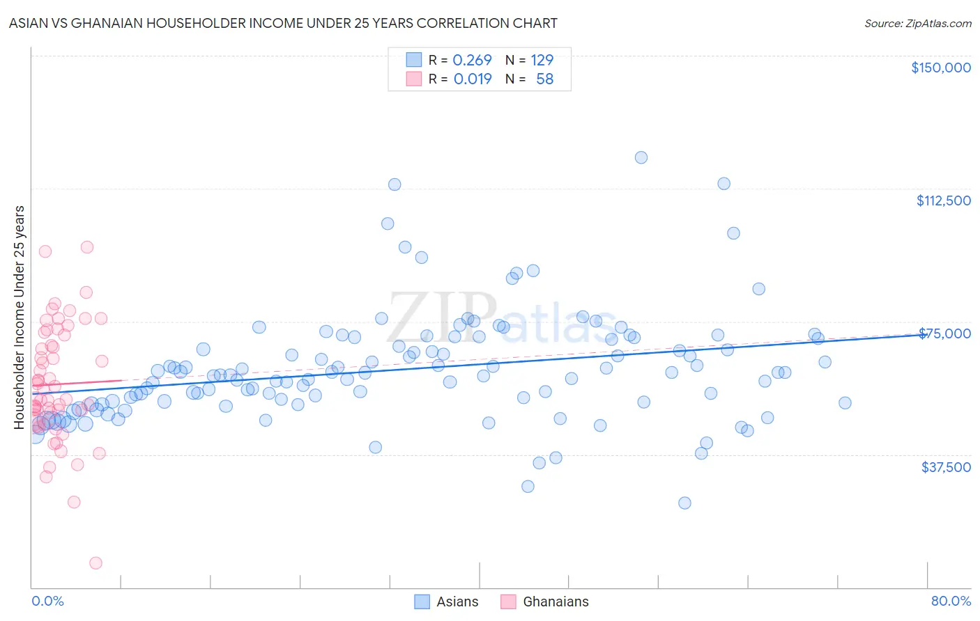 Asian vs Ghanaian Householder Income Under 25 years