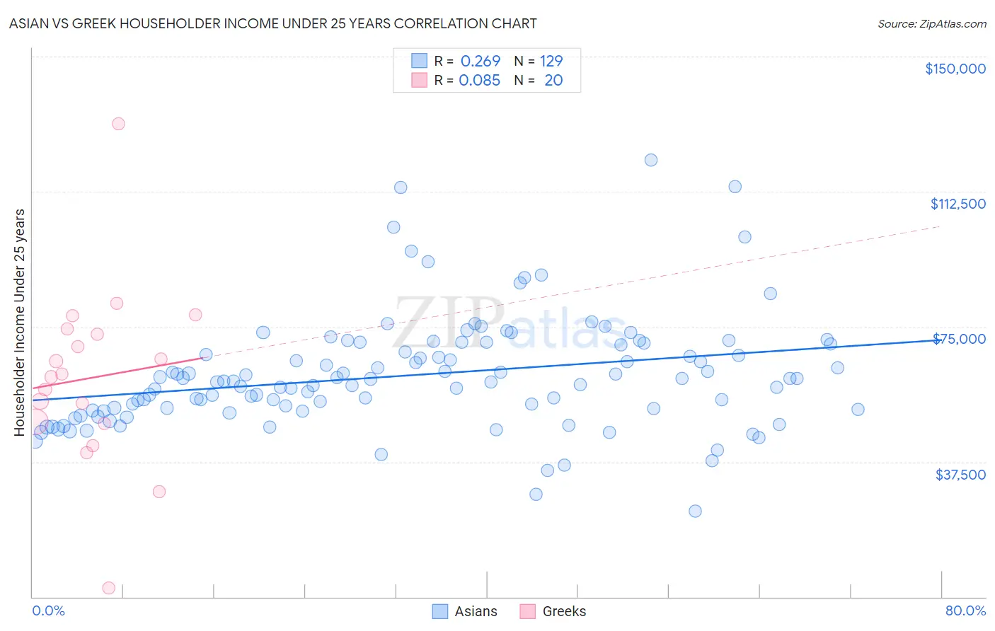Asian vs Greek Householder Income Under 25 years