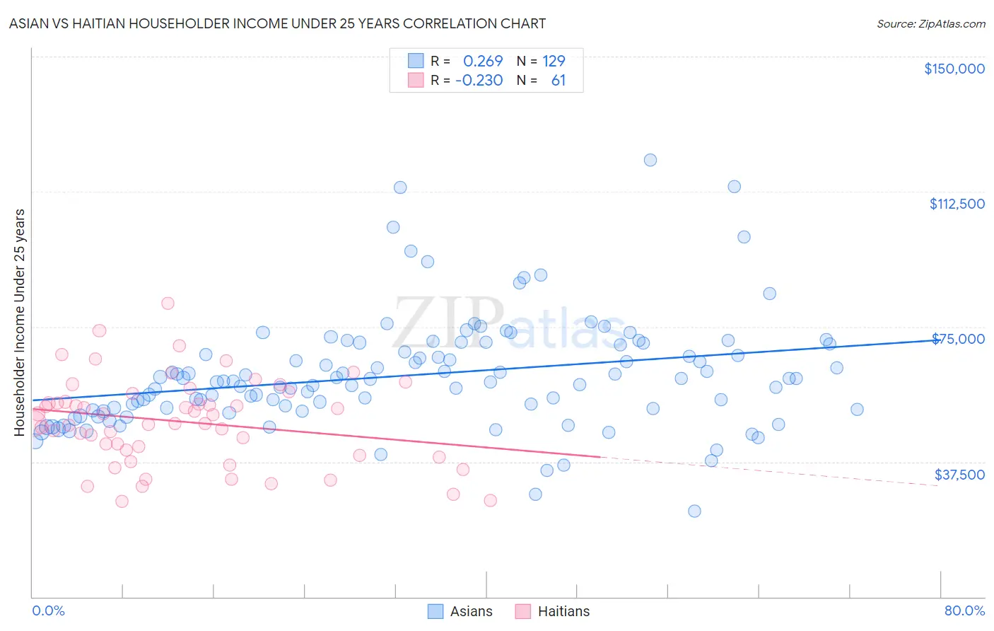 Asian vs Haitian Householder Income Under 25 years