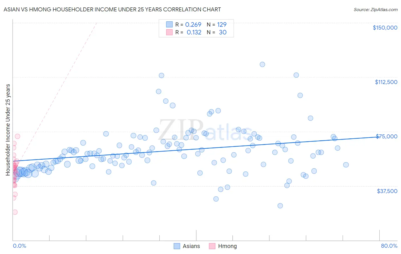 Asian vs Hmong Householder Income Under 25 years