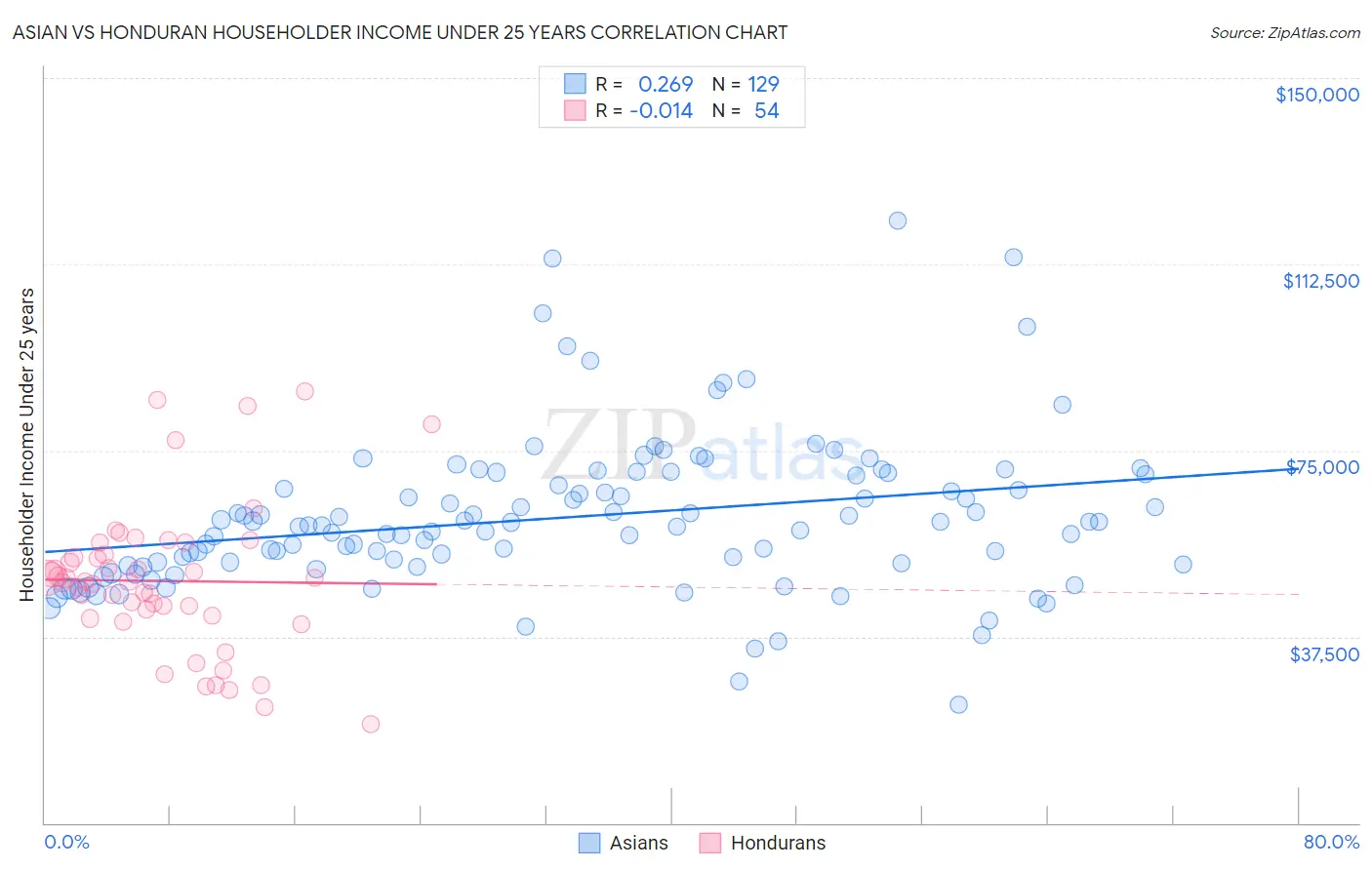 Asian vs Honduran Householder Income Under 25 years