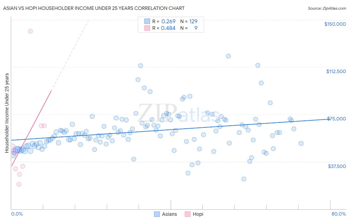 Asian vs Hopi Householder Income Under 25 years