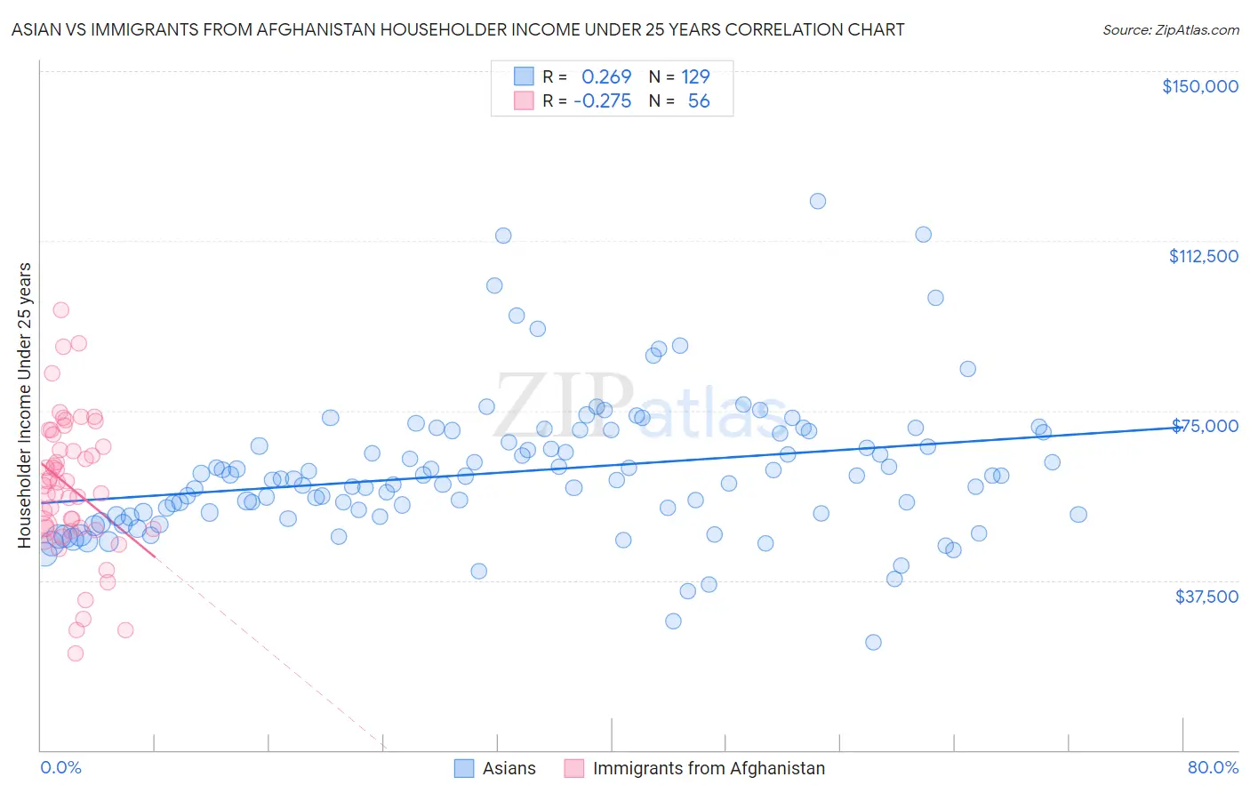 Asian vs Immigrants from Afghanistan Householder Income Under 25 years