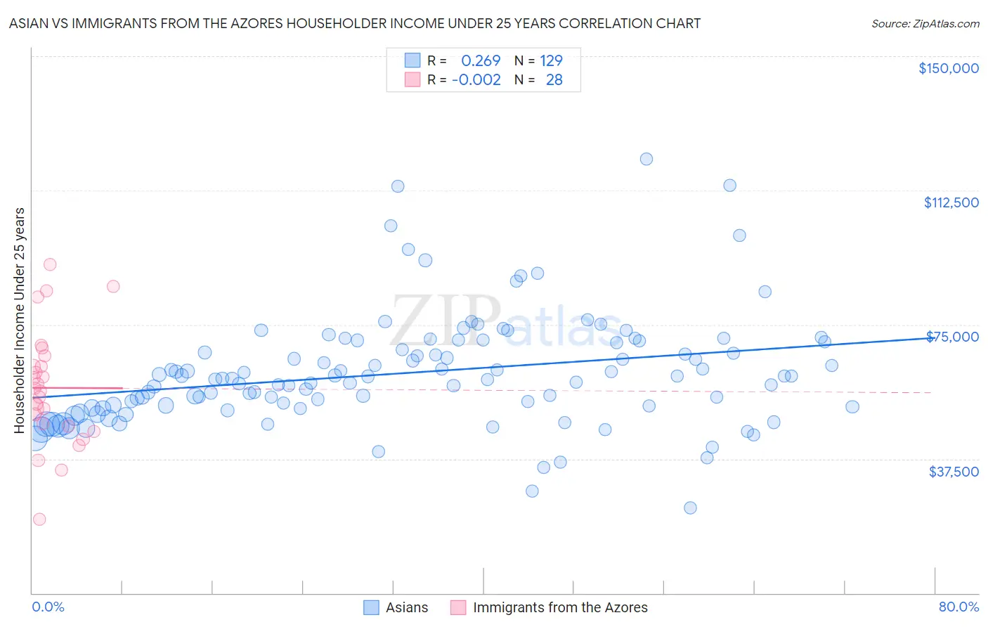 Asian vs Immigrants from the Azores Householder Income Under 25 years