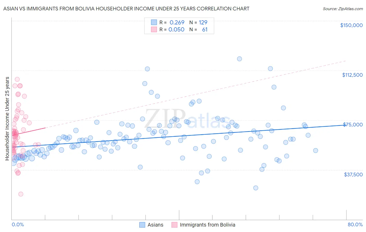Asian vs Immigrants from Bolivia Householder Income Under 25 years