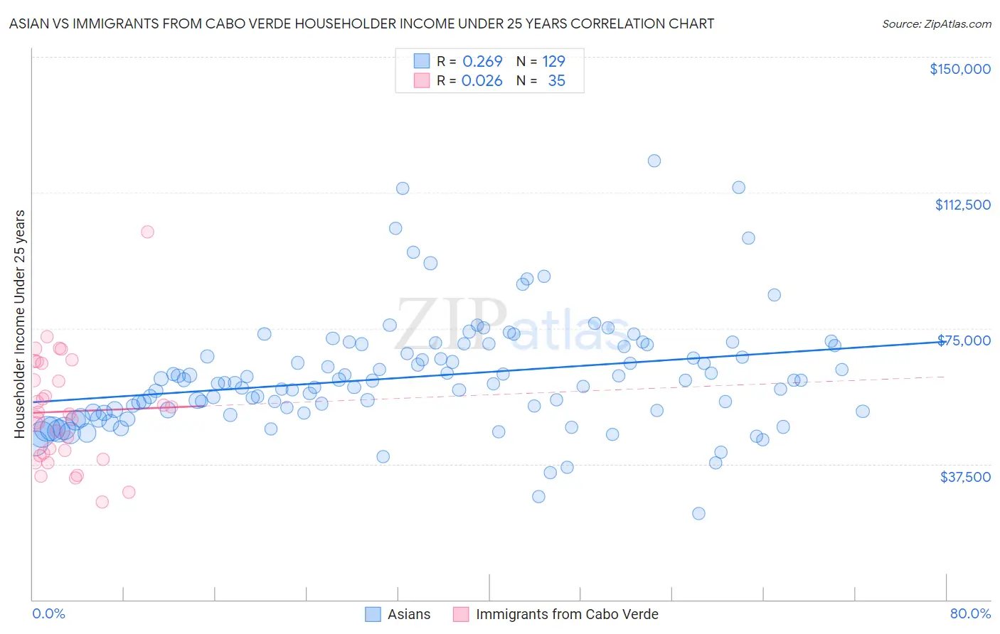 Asian vs Immigrants from Cabo Verde Householder Income Under 25 years