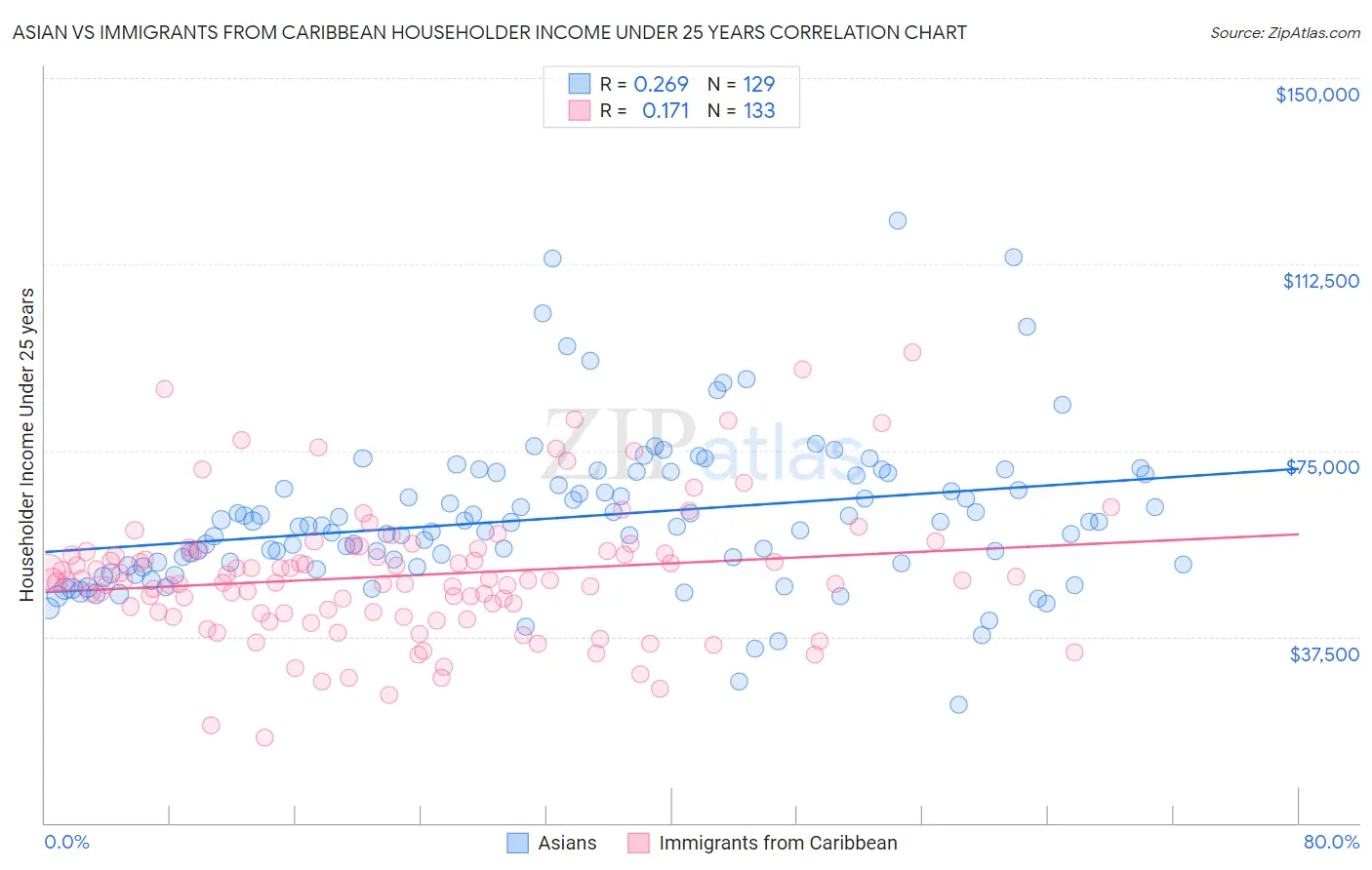 Asian vs Immigrants from Caribbean Householder Income Under 25 years