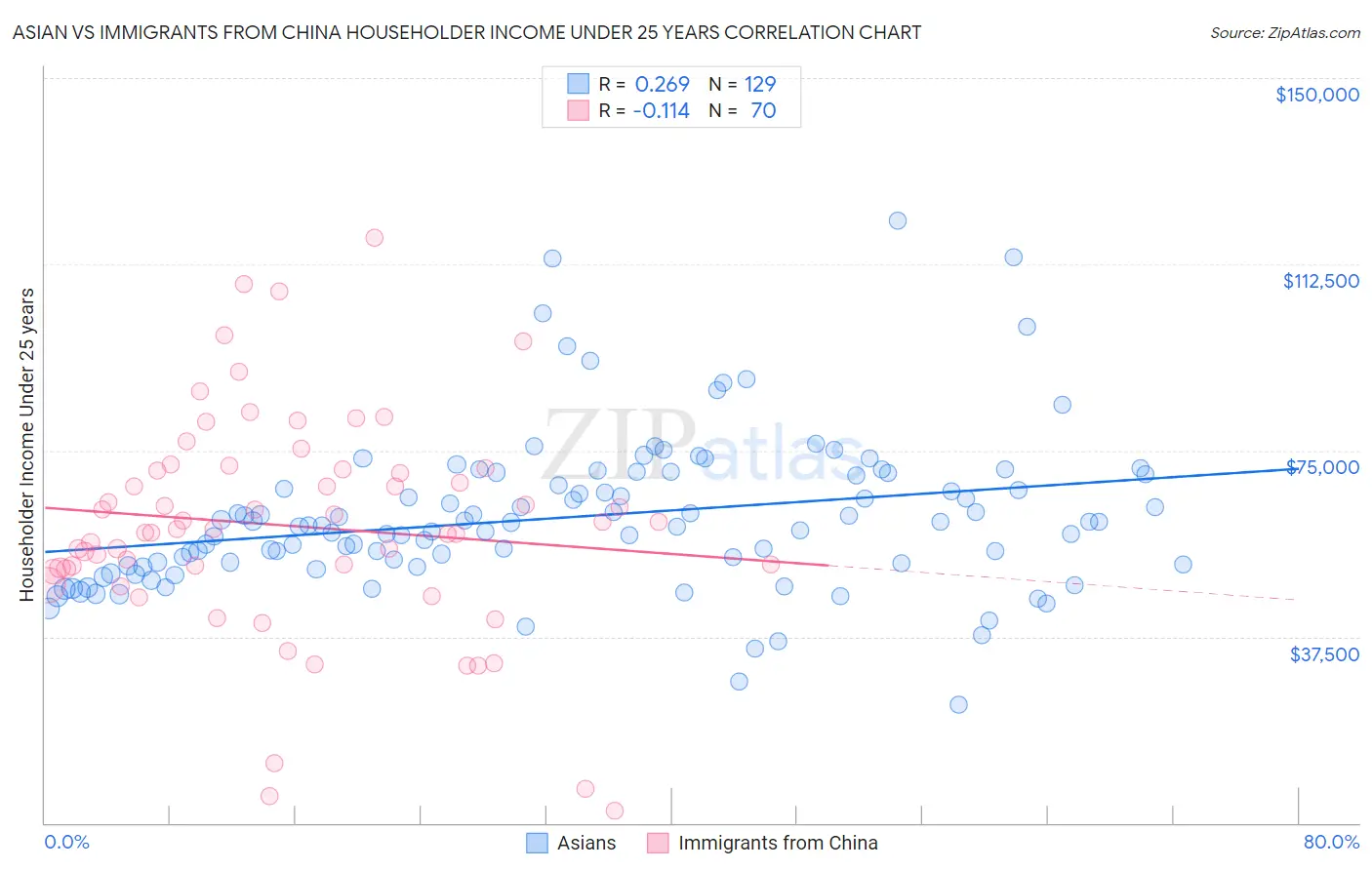 Asian vs Immigrants from China Householder Income Under 25 years