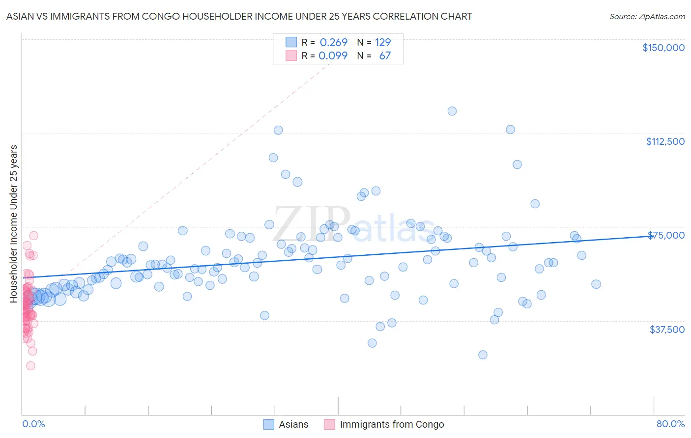 Asian vs Immigrants from Congo Householder Income Under 25 years