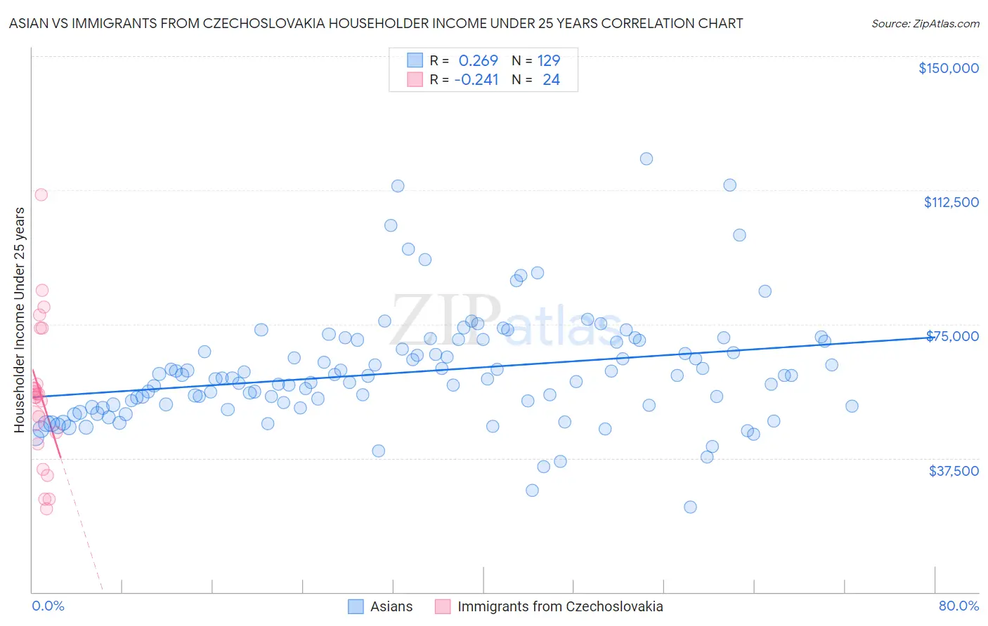 Asian vs Immigrants from Czechoslovakia Householder Income Under 25 years