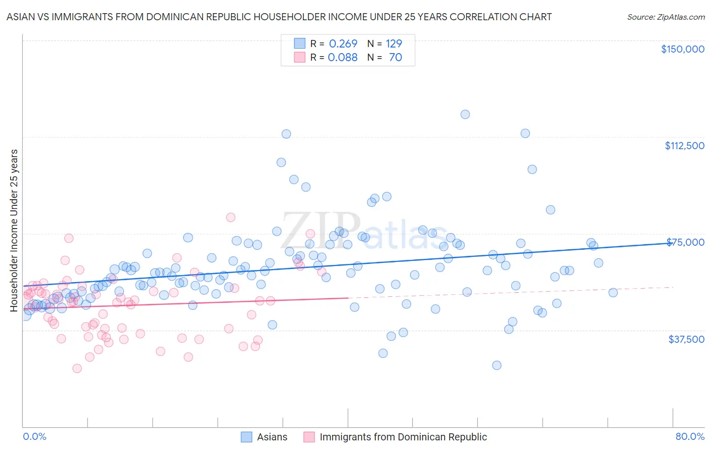 Asian vs Immigrants from Dominican Republic Householder Income Under 25 years