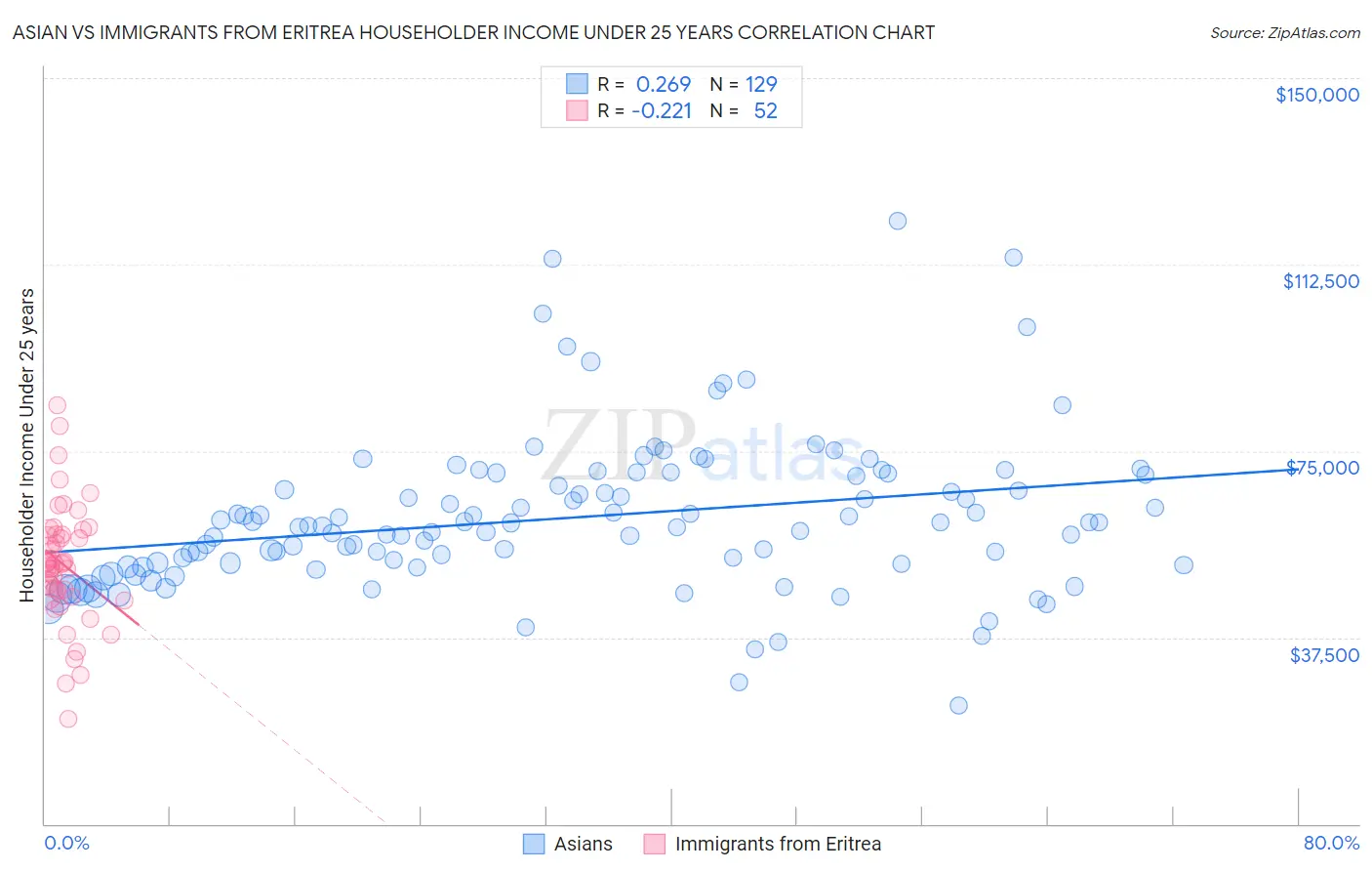 Asian vs Immigrants from Eritrea Householder Income Under 25 years