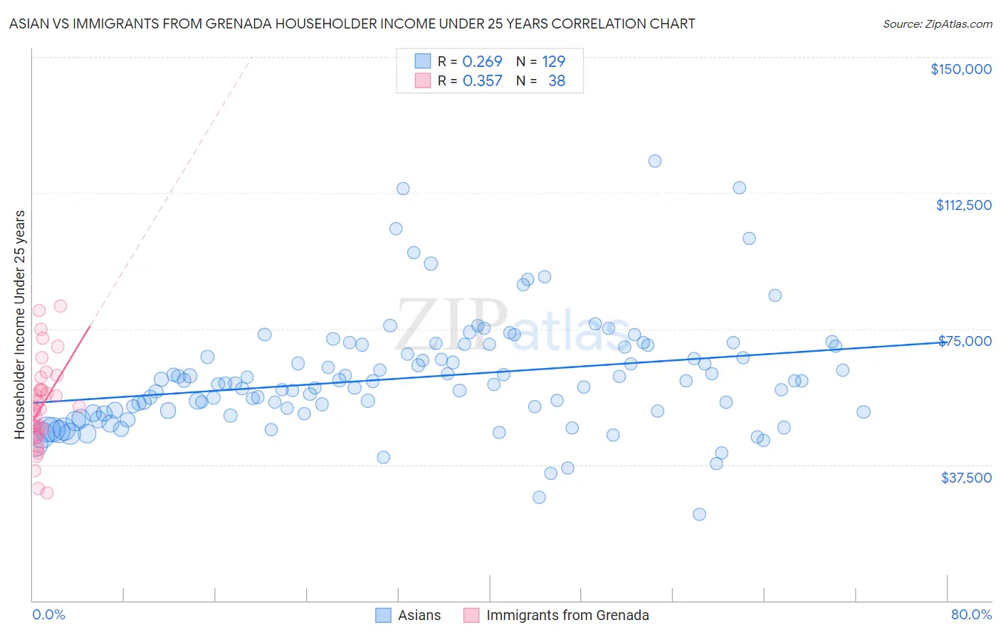 Asian vs Immigrants from Grenada Householder Income Under 25 years