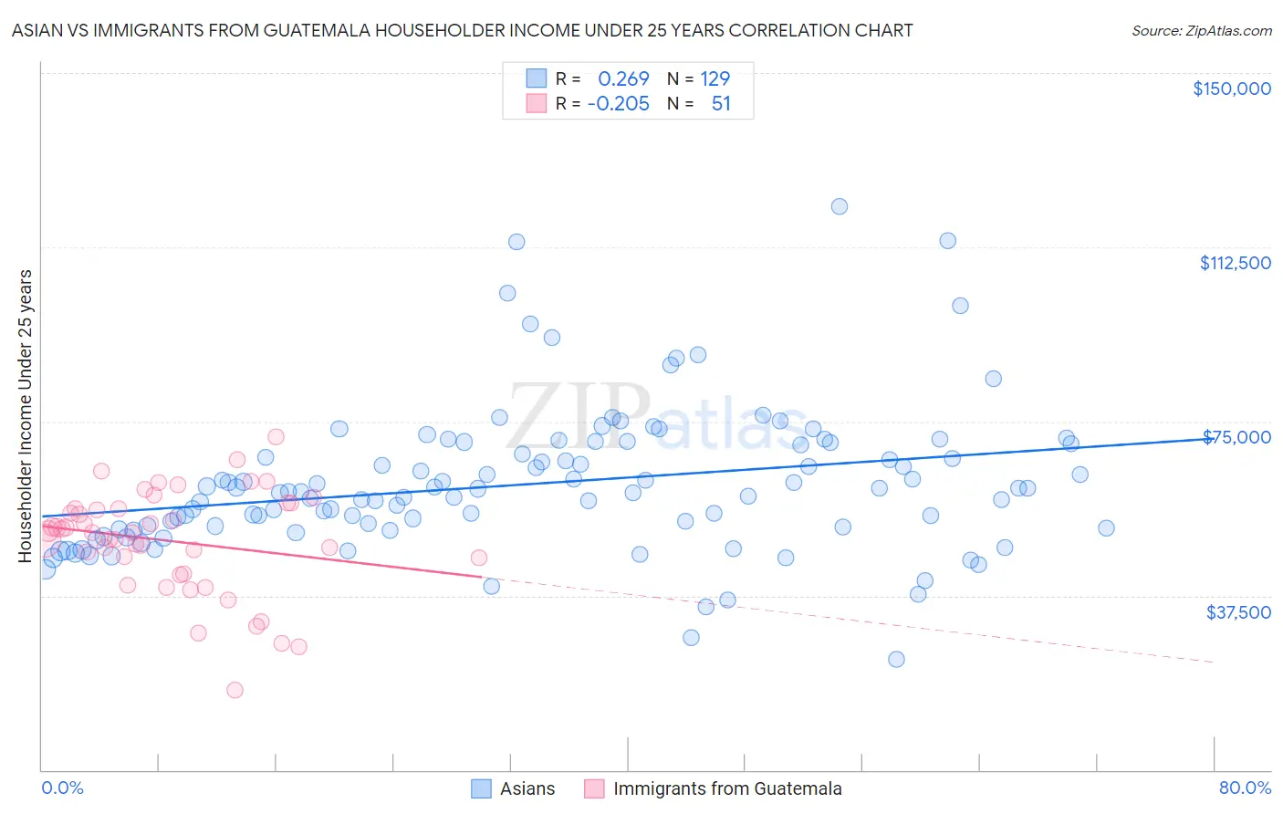 Asian vs Immigrants from Guatemala Householder Income Under 25 years