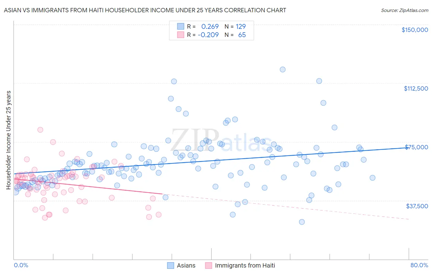 Asian vs Immigrants from Haiti Householder Income Under 25 years