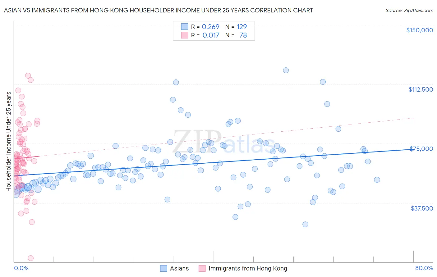 Asian vs Immigrants from Hong Kong Householder Income Under 25 years