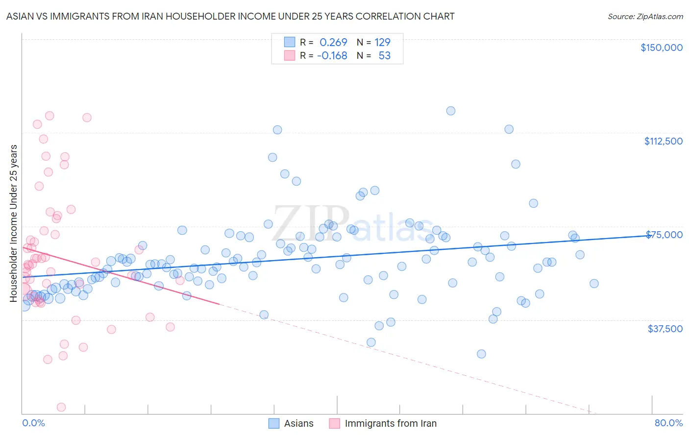 Asian vs Immigrants from Iran Householder Income Under 25 years