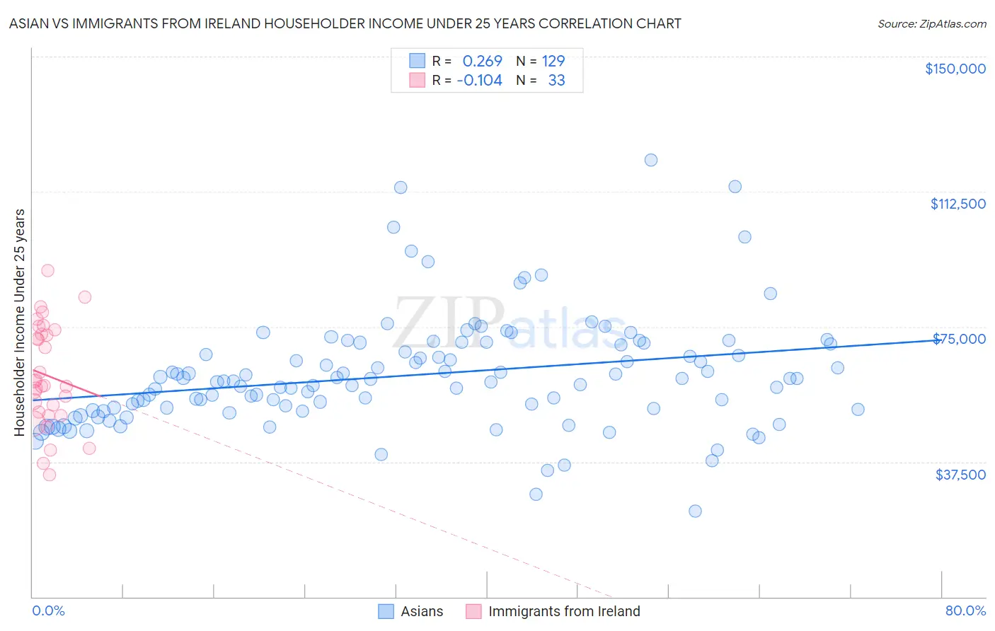 Asian vs Immigrants from Ireland Householder Income Under 25 years
