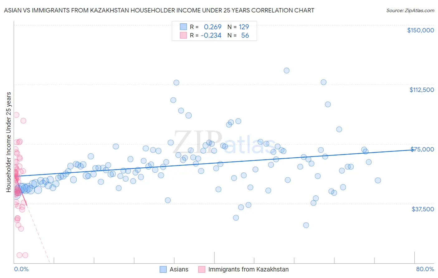 Asian vs Immigrants from Kazakhstan Householder Income Under 25 years
