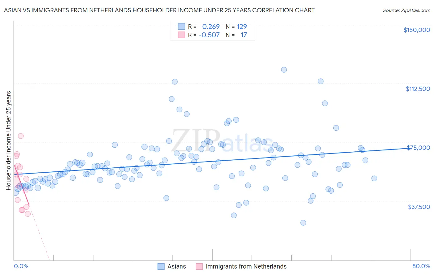Asian vs Immigrants from Netherlands Householder Income Under 25 years